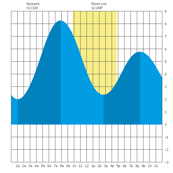 Ouzinkie tide chart for Monday, January 10, 2022