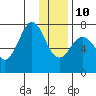 Ouzinkie tide chart for Monday, January 10, 2022