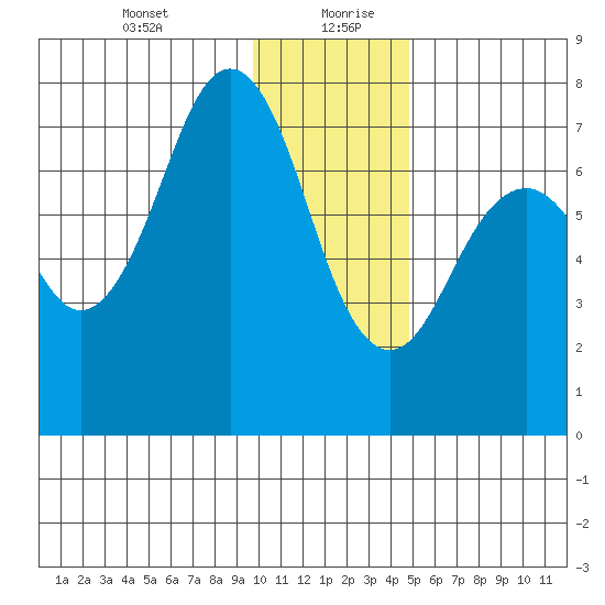 Ouzinkie tide chart for Tuesday, January 11, 2022