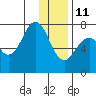 Ouzinkie tide chart for Tuesday, January 11, 2022