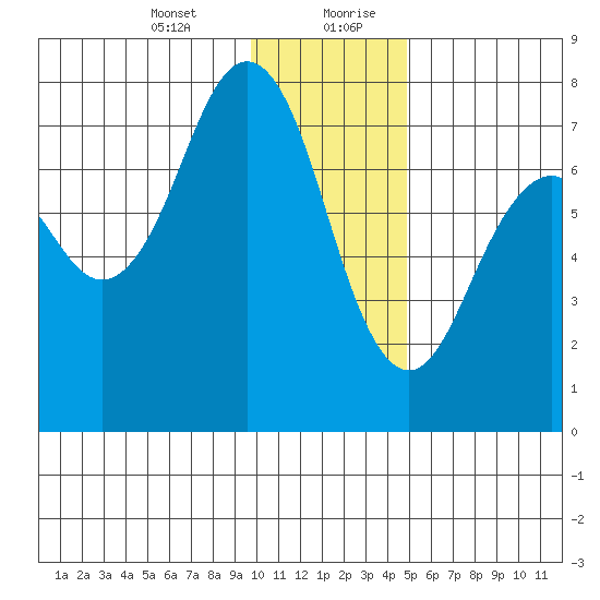 Ouzinkie tide chart for Wednesday, January 12, 2022