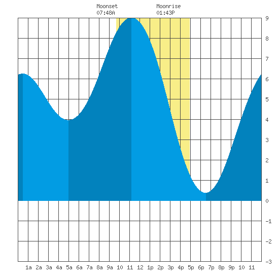Ouzinkie tide chart for Friday, January 14, 2022