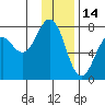 Ouzinkie tide chart for Friday, January 14, 2022