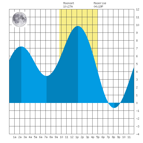 Ouzinkie tide chart for Monday, January 17, 2022