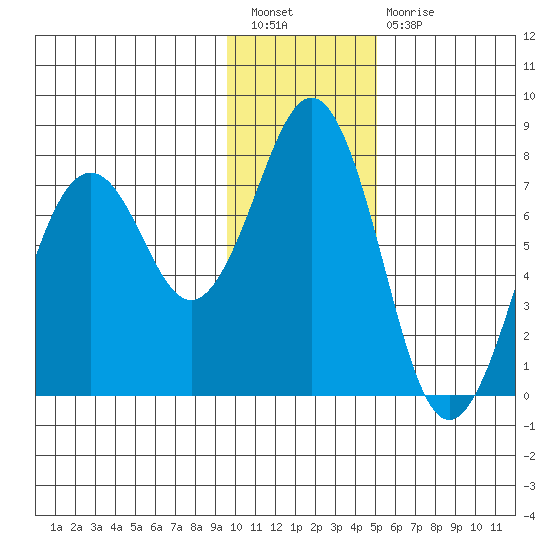 Ouzinkie tide chart for Tuesday, January 18, 2022