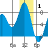 Ouzinkie tide chart for Saturday, January 1, 2022