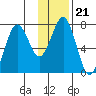 Ouzinkie tide chart for Friday, January 21, 2022