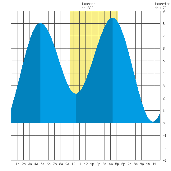 Ouzinkie tide chart for Saturday, January 22, 2022