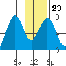 Ouzinkie tide chart for Sunday, January 23, 2022