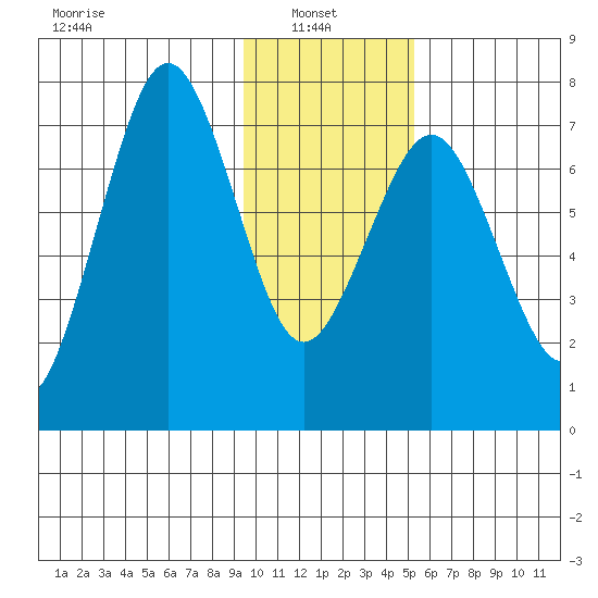 Ouzinkie tide chart for Monday, January 24, 2022