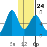 Ouzinkie tide chart for Monday, January 24, 2022