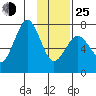 Ouzinkie tide chart for Tuesday, January 25, 2022