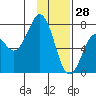 Ouzinkie tide chart for Friday, January 28, 2022