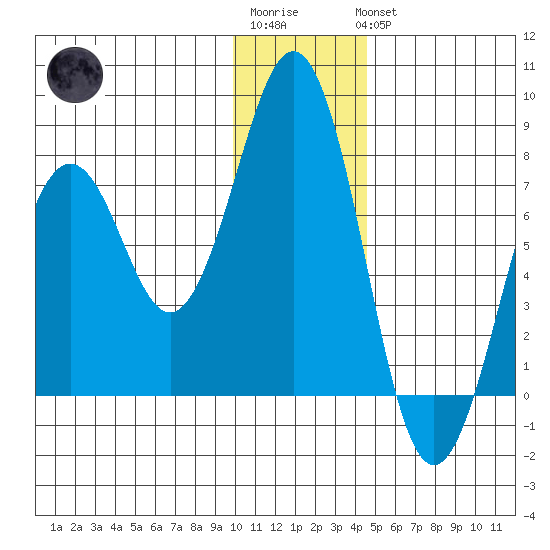 Ouzinkie tide chart for Sunday, January 2, 2022