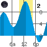 Ouzinkie tide chart for Sunday, January 2, 2022