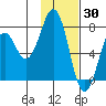 Ouzinkie tide chart for Sunday, January 30, 2022