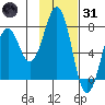 Ouzinkie tide chart for Monday, January 31, 2022