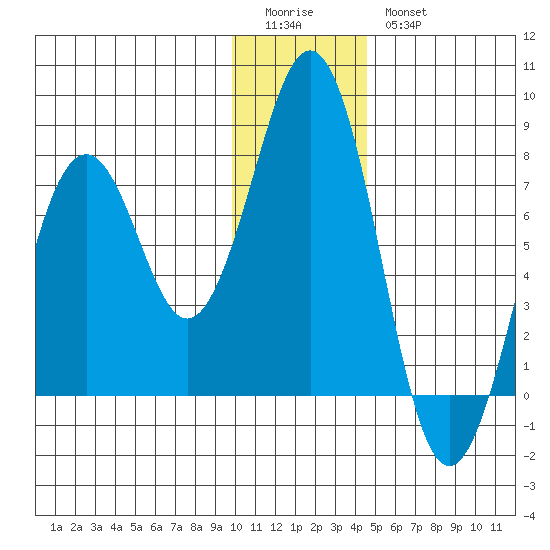 Ouzinkie tide chart for Monday, January 3, 2022