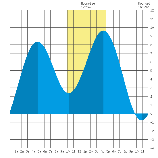 Ouzinkie tide chart for Thursday, January 6, 2022
