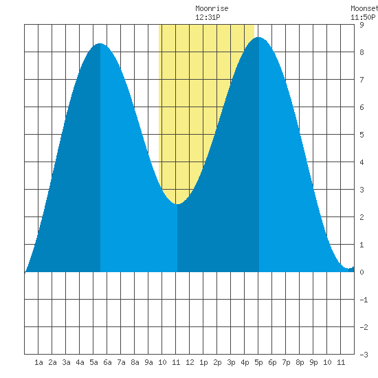 Ouzinkie tide chart for Friday, January 7, 2022