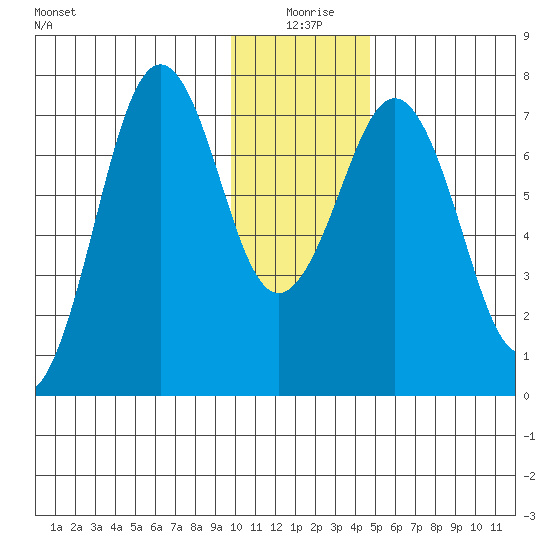 Ouzinkie tide chart for Saturday, January 8, 2022