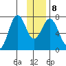 Ouzinkie tide chart for Saturday, January 8, 2022
