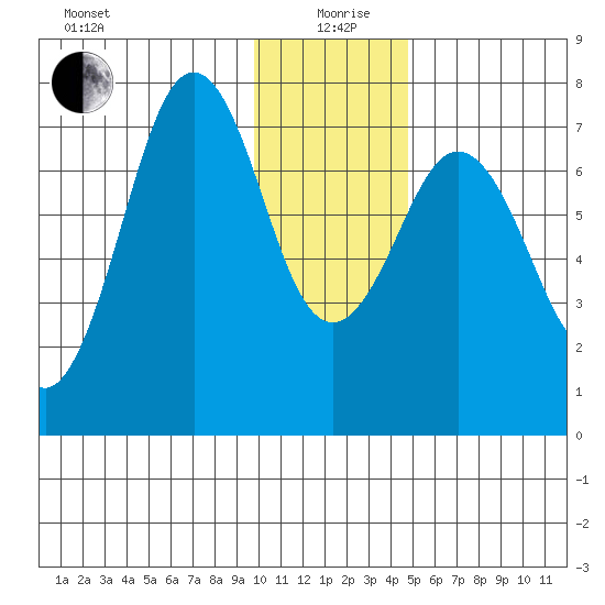 Ouzinkie tide chart for Sunday, January 9, 2022