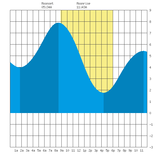 Ouzinkie tide chart for Thursday, February 10, 2022