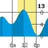 Ouzinkie tide chart for Sunday, February 13, 2022