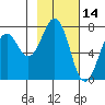 Ouzinkie tide chart for Monday, February 14, 2022