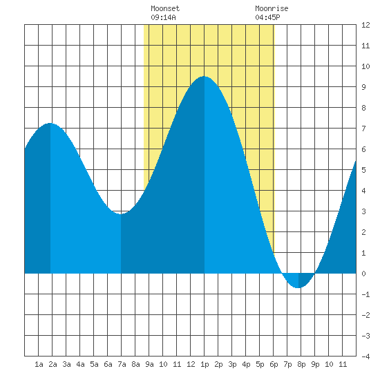 Ouzinkie tide chart for Tuesday, February 15, 2022