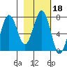 Ouzinkie tide chart for Friday, February 18, 2022