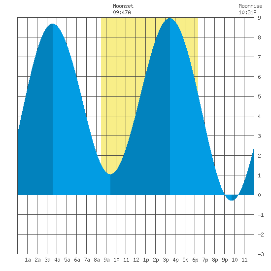 Ouzinkie tide chart for Saturday, February 19, 2022