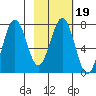 Ouzinkie tide chart for Saturday, February 19, 2022