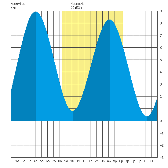 Ouzinkie tide chart for Sunday, February 20, 2022