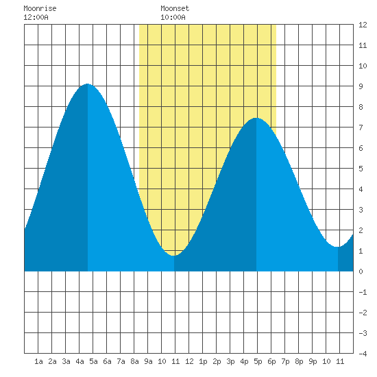 Ouzinkie tide chart for Monday, February 21, 2022