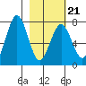Ouzinkie tide chart for Monday, February 21, 2022