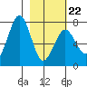 Ouzinkie tide chart for Tuesday, February 22, 2022
