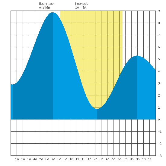 Ouzinkie tide chart for Thursday, February 24, 2022