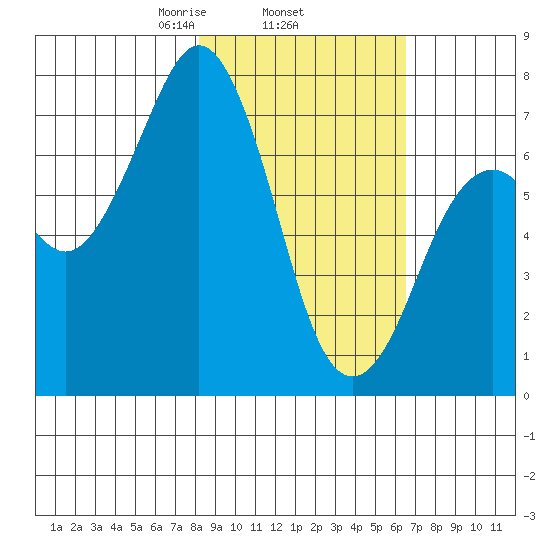 Ouzinkie tide chart for Friday, February 25, 2022