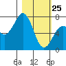 Ouzinkie tide chart for Friday, February 25, 2022