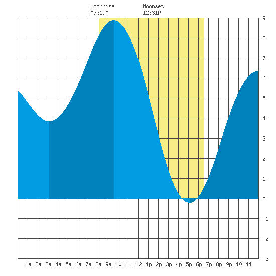 Ouzinkie tide chart for Saturday, February 26, 2022