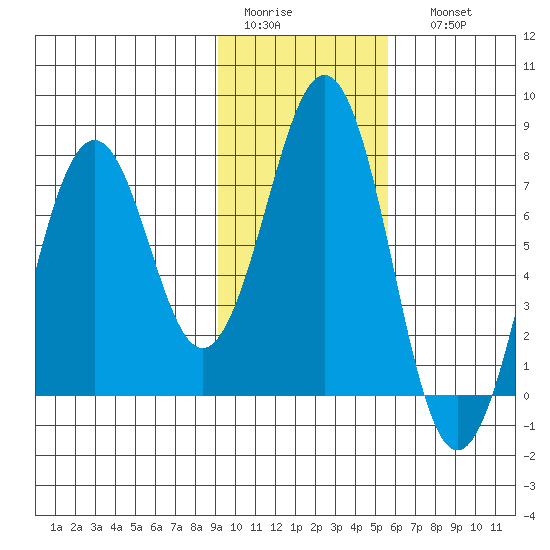 Ouzinkie tide chart for Wednesday, February 2, 2022