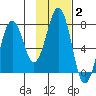 Ouzinkie tide chart for Wednesday, February 2, 2022