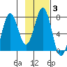 Ouzinkie tide chart for Thursday, February 3, 2022