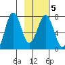 Ouzinkie tide chart for Saturday, February 5, 2022