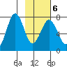Ouzinkie tide chart for Sunday, February 6, 2022