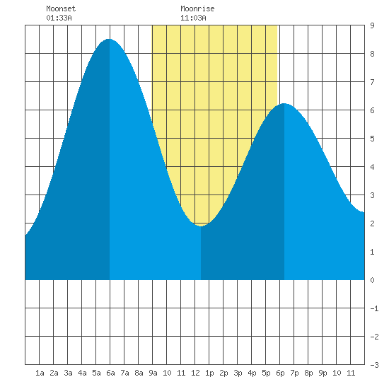 Ouzinkie tide chart for Monday, February 7, 2022