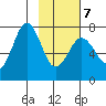 Ouzinkie tide chart for Monday, February 7, 2022