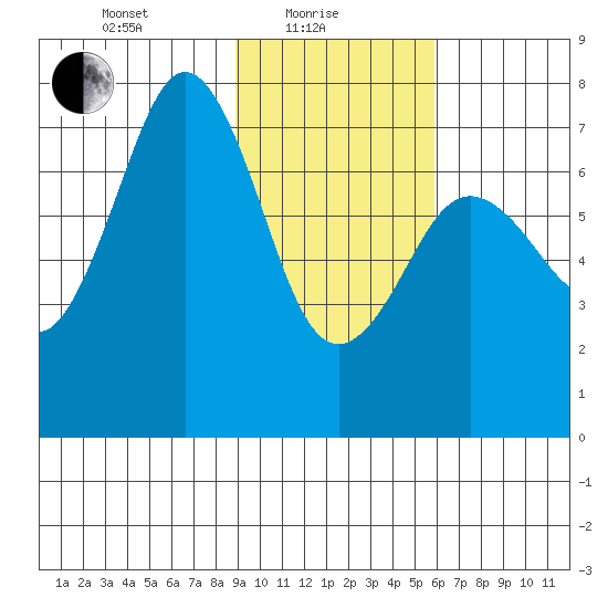 Ouzinkie tide chart for Tuesday, February 8, 2022